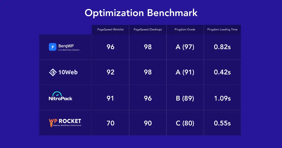 Berqwp Review 2025 – Core Web Vitals &Amp; Pagespeed Optimization Plugin 2 Berqwp Pagespeed Test